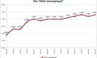 The government focuses on the official unemployment rate, but this dramatically understates the problem.