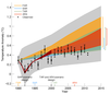 Figure 1.4 from the draft version of the Intergovernmental Panel on Climate Change Fifth Assessment Report