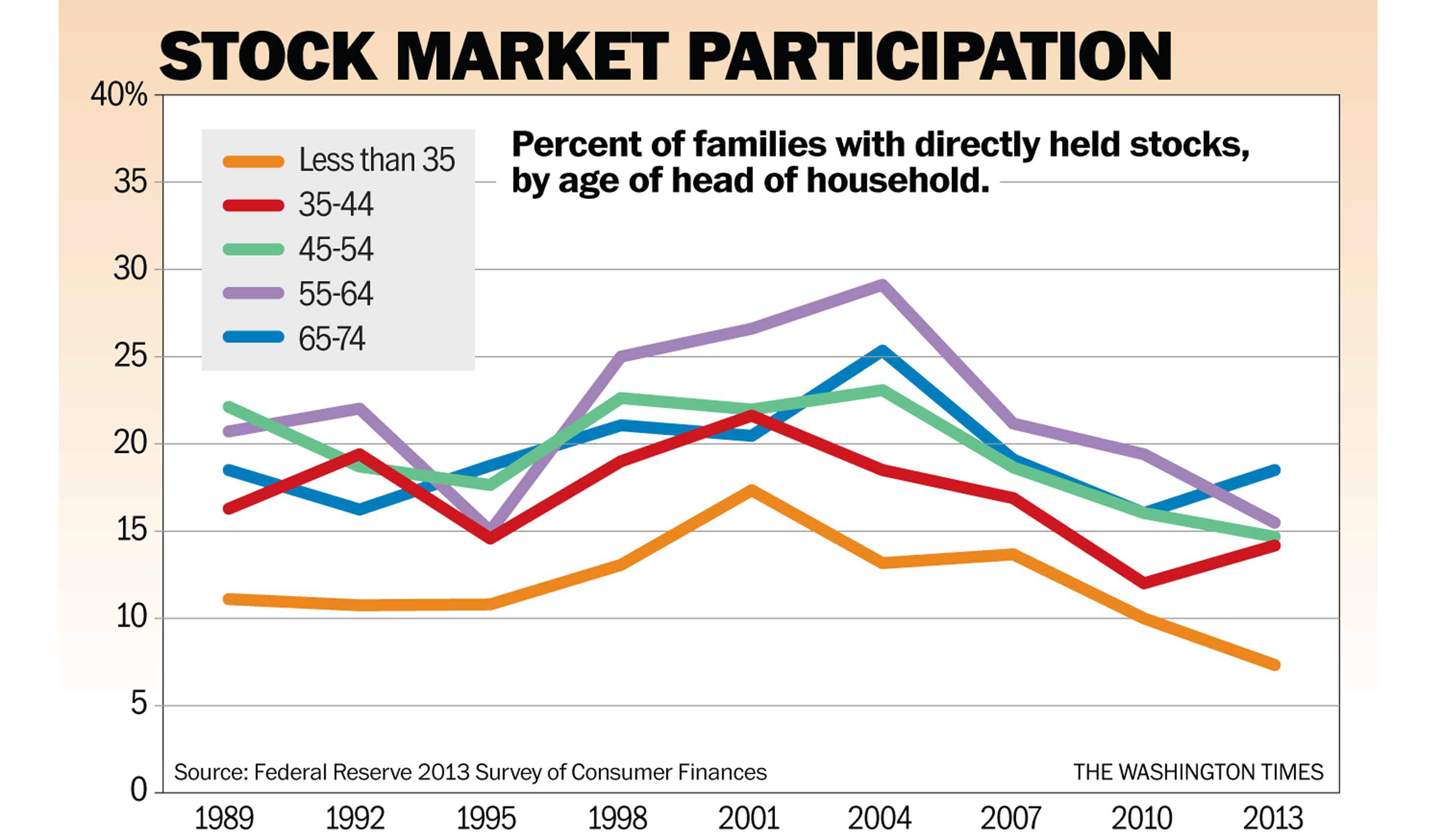 Stock Market Participation Rate Chart