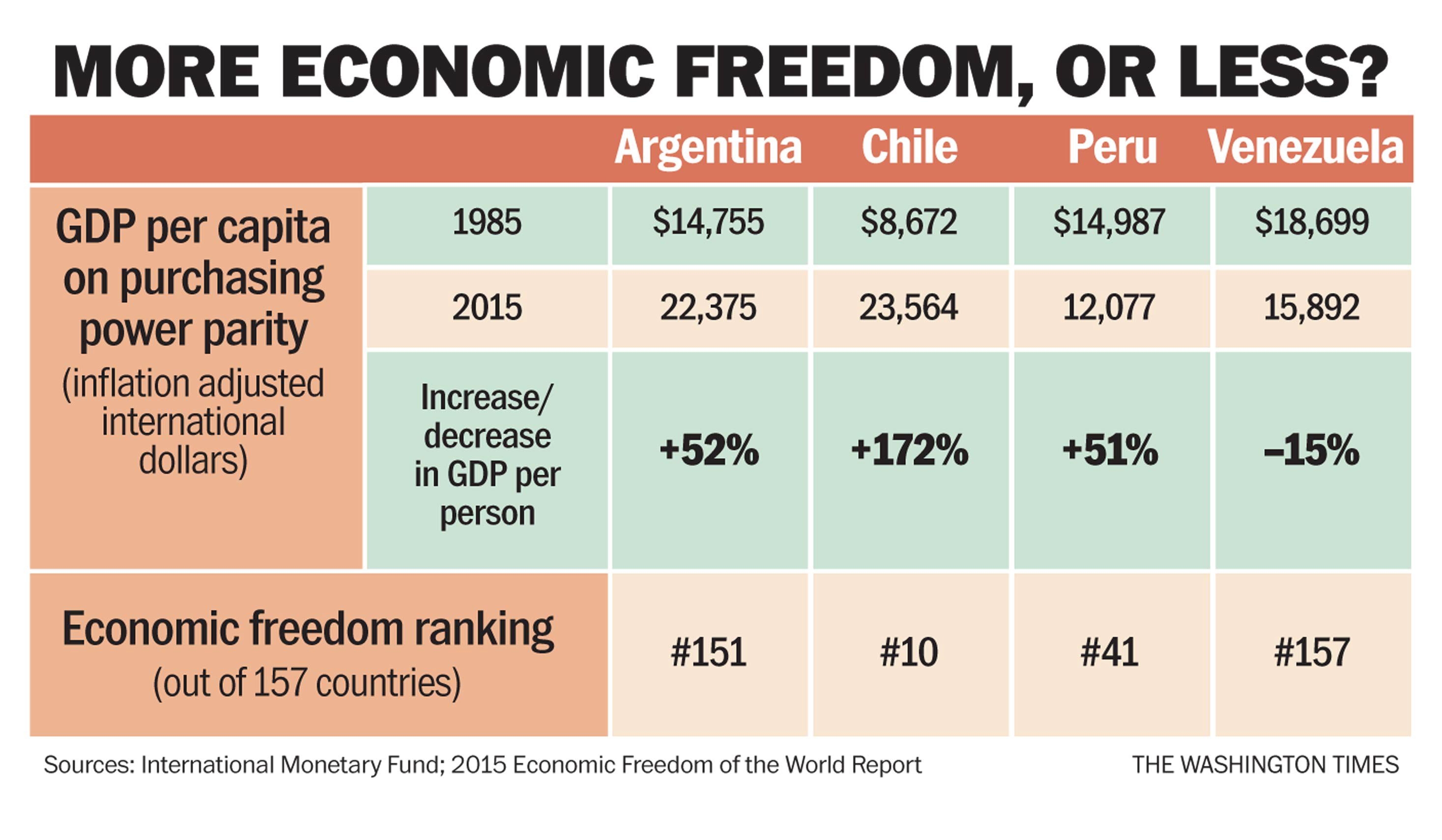 Economic Freedom Across Latin America