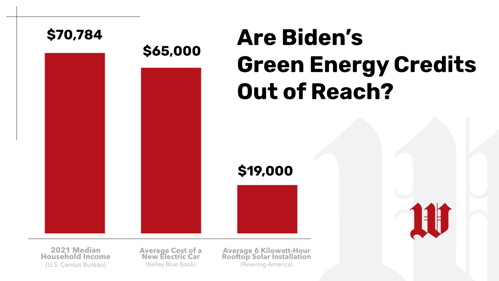 Biden's green energy tax credits will cost you a lot of green