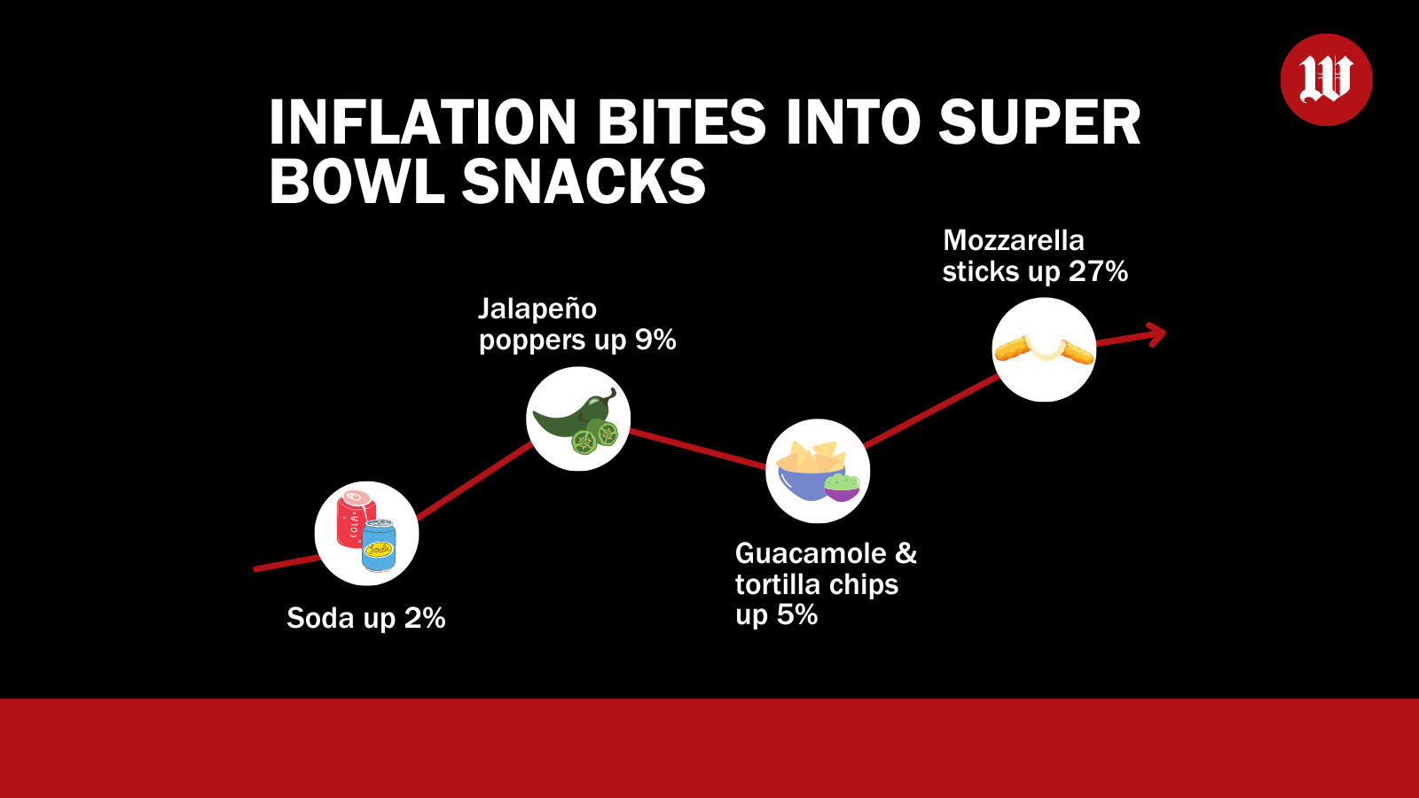 Food Inflation Makes Your Super Bowl Party Cost More