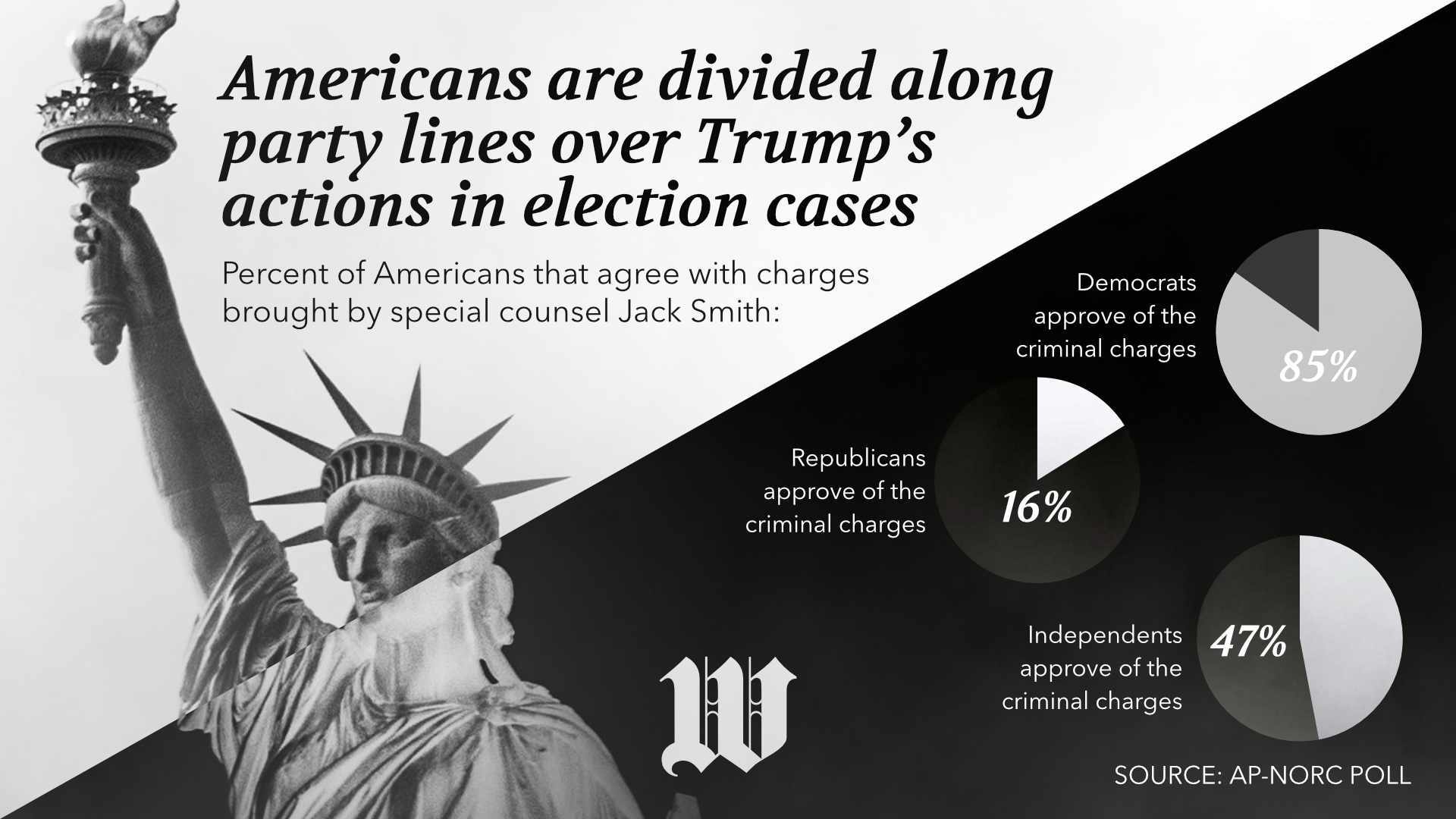 Americans Are Divided Along Party Lines Over Trumps Actions In Election Cases Ap Norc Poll 5968