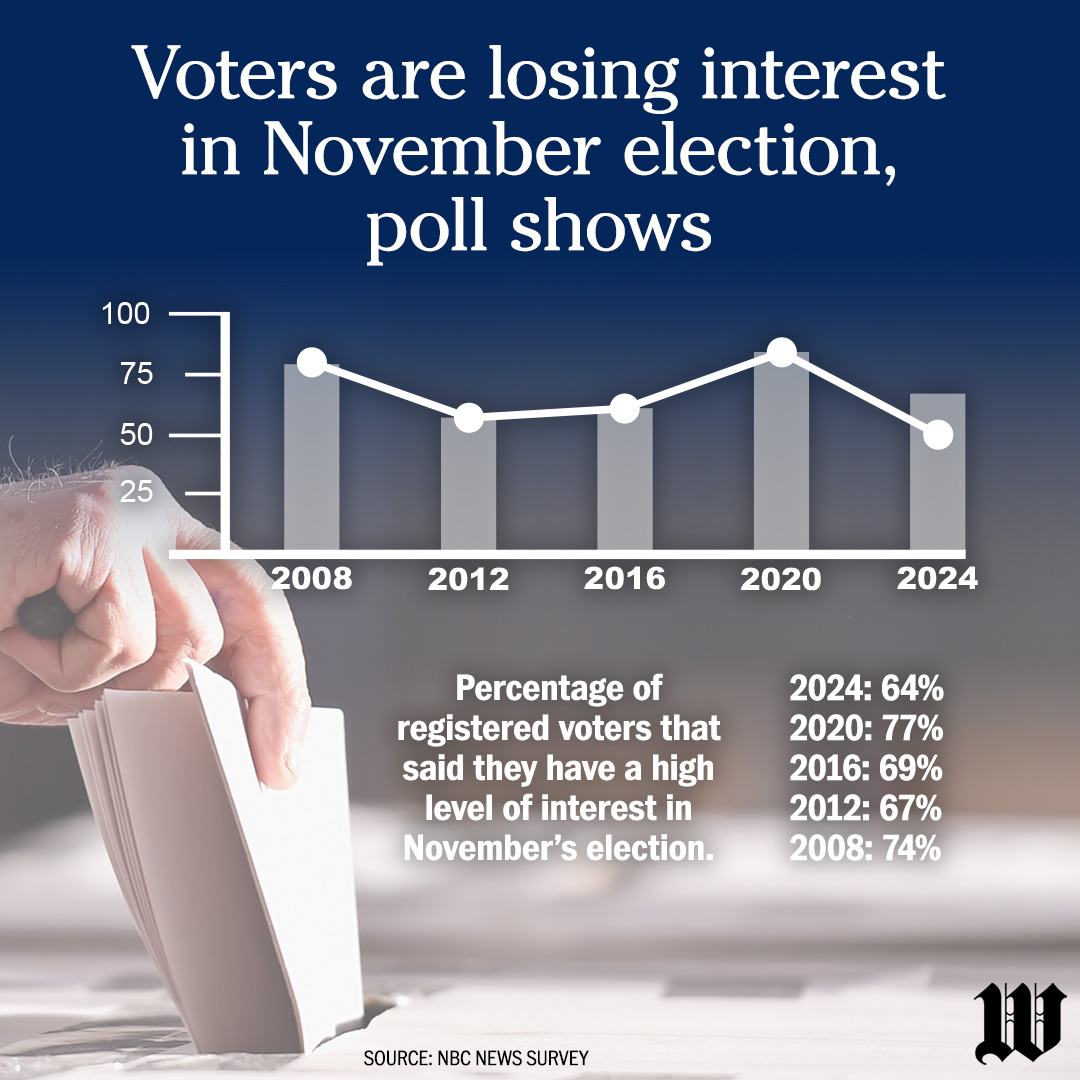 Voter Interest