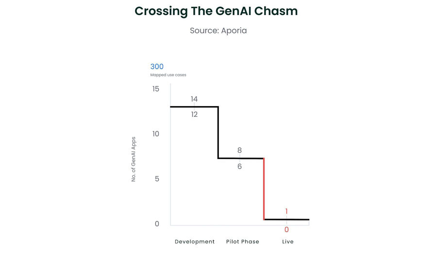 Aporia Is Empowering Enterprises to Cross the GenAI Chasm with Confidence (sponsored)